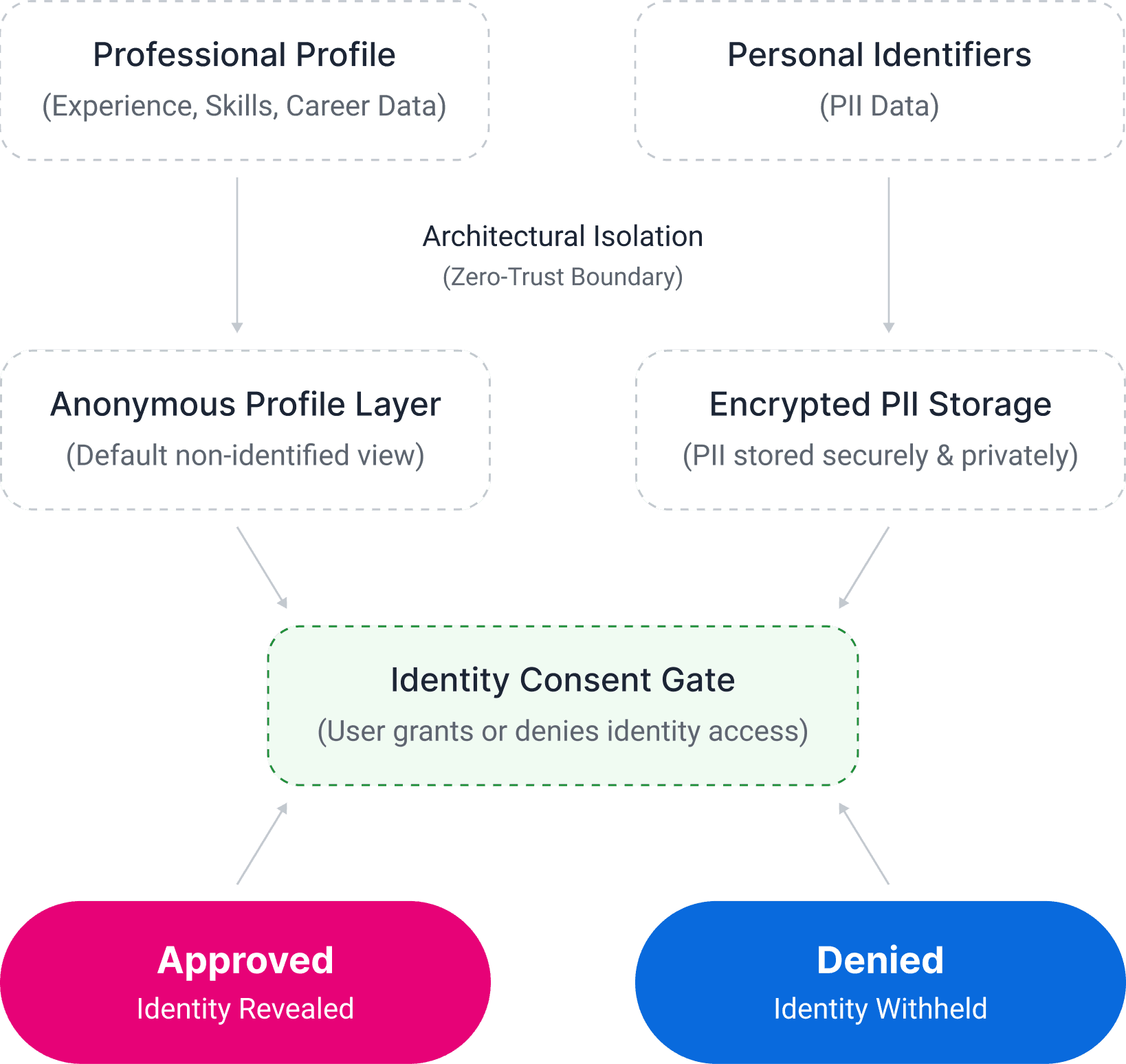 Security Architecture